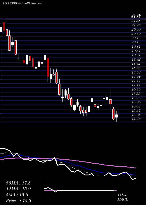  Daily chart CapriHoldings