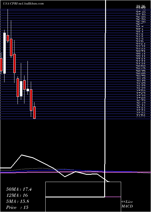  monthly chart CapriHoldings