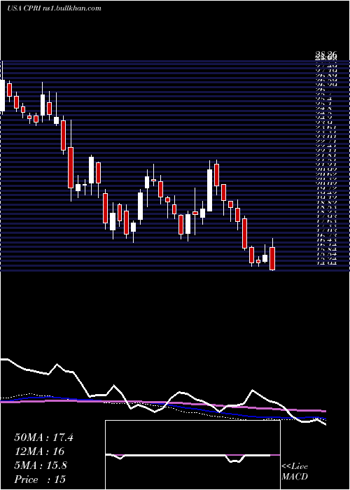  weekly chart CapriHoldings