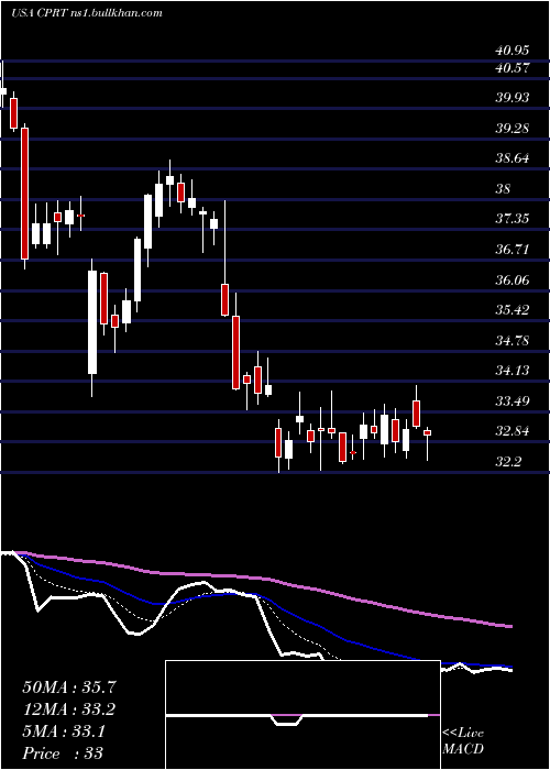  Daily chart CopartInc