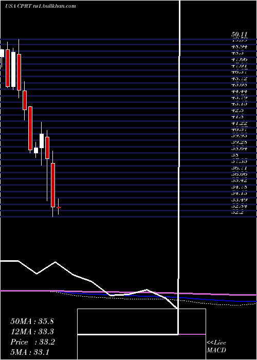  monthly chart CopartInc
