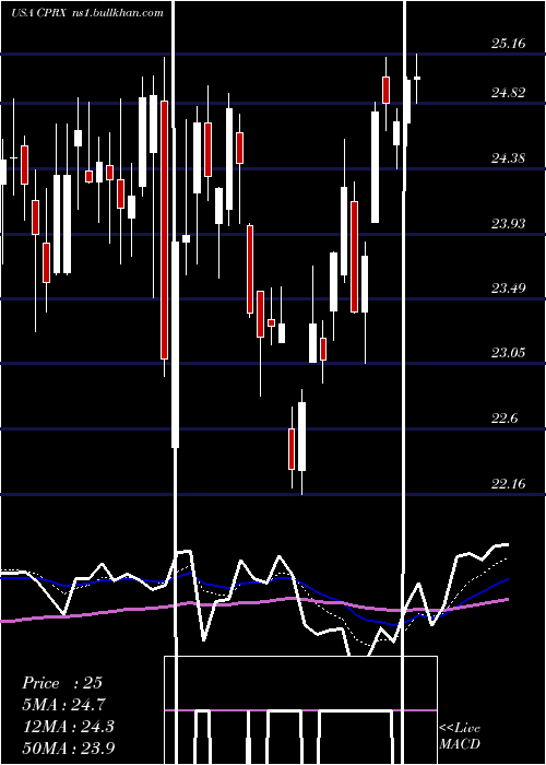  Daily chart CatalystPharmaceuticals
