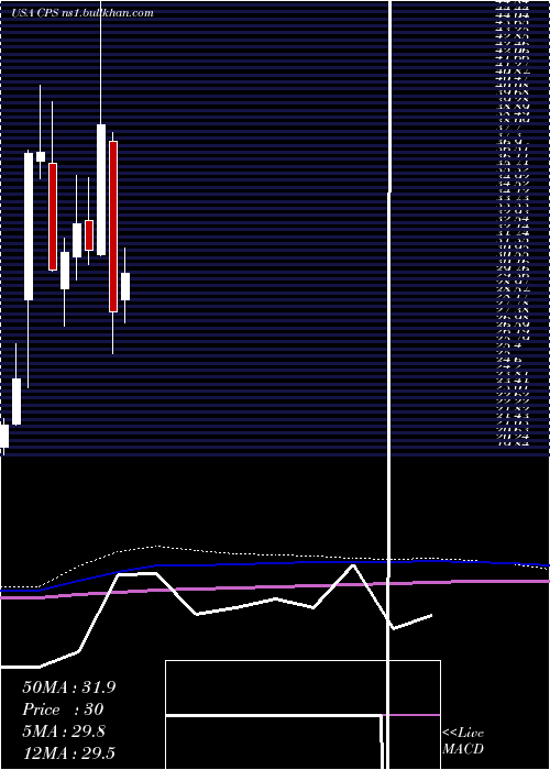  monthly chart CooperStandard
