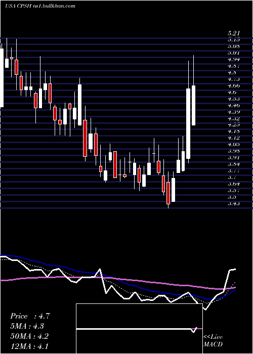  Daily chart CpsTechnologies