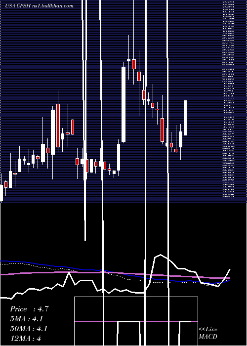  weekly chart CpsTechnologies