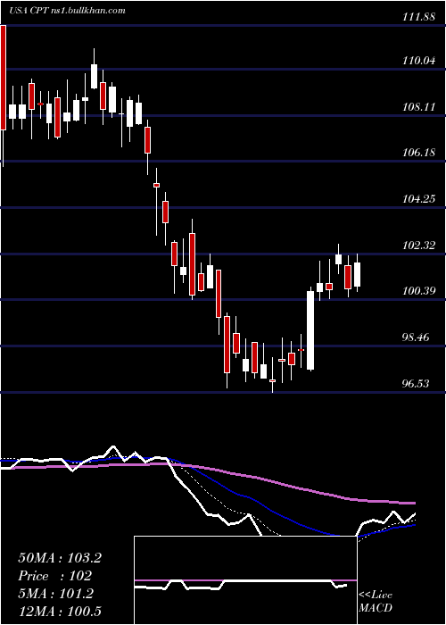  Daily chart CamdenProperty