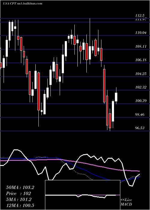  weekly chart CamdenProperty