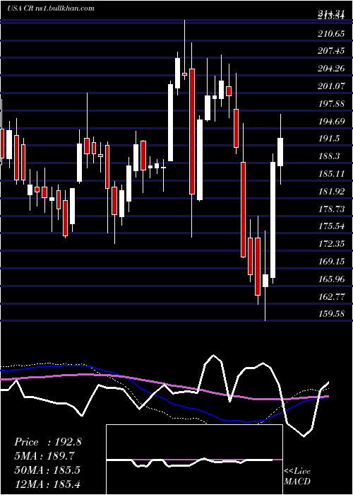  weekly chart CraneCo
