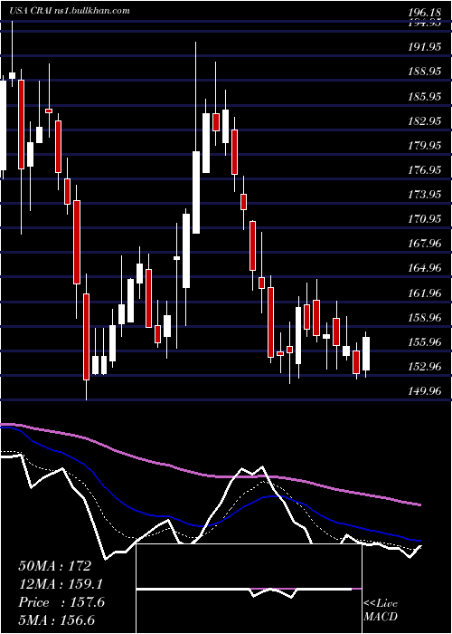  Daily chart CraInternational