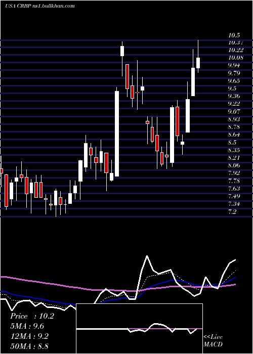  Daily chart CorbusPharmaceuticals