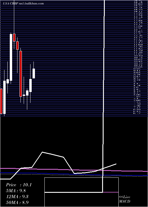  monthly chart CorbusPharmaceuticals