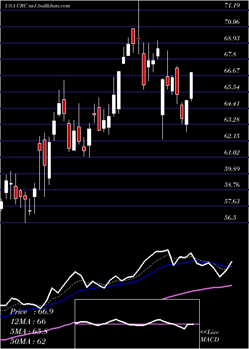  Daily chart CaliforniaResources