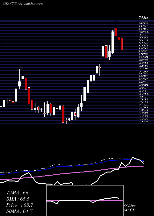  weekly chart CaliforniaResources