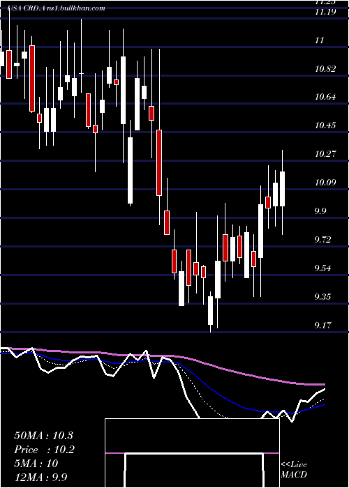  Daily chart CrawfordCompany