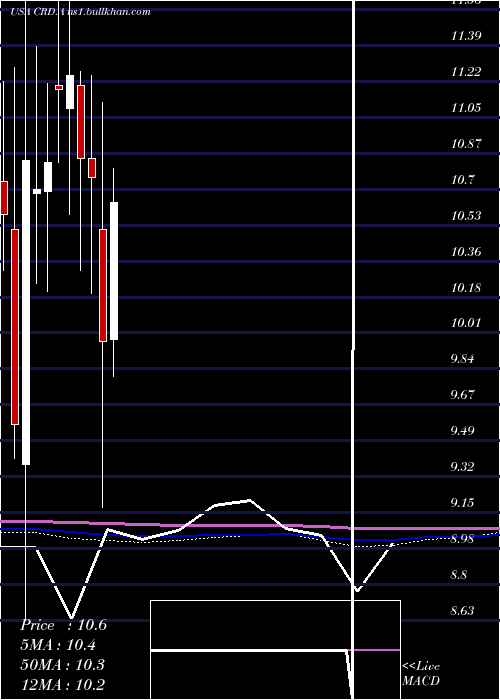  monthly chart CrawfordCompany