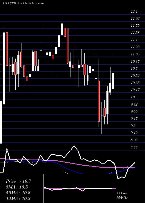  weekly chart CrawfordCompany