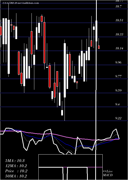  Daily chart CrawfordCompany