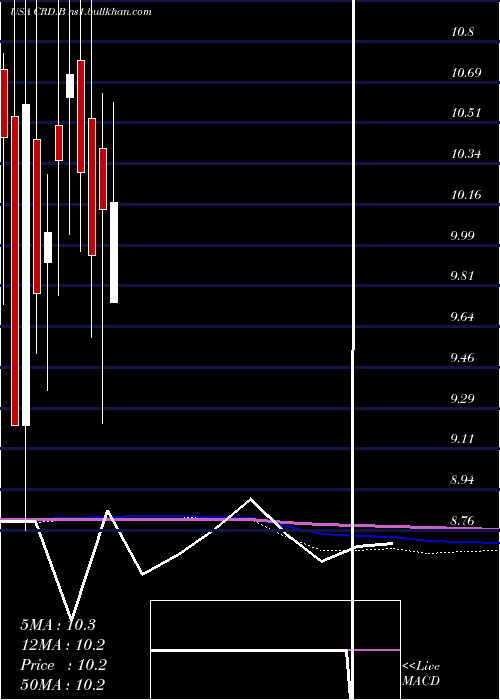 monthly chart CrawfordCompany