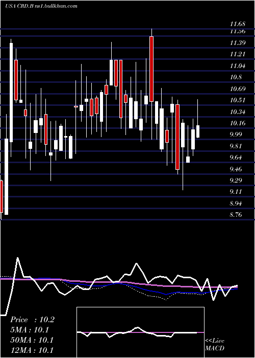  weekly chart CrawfordCompany