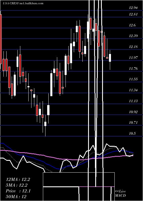  Daily chart CresudS