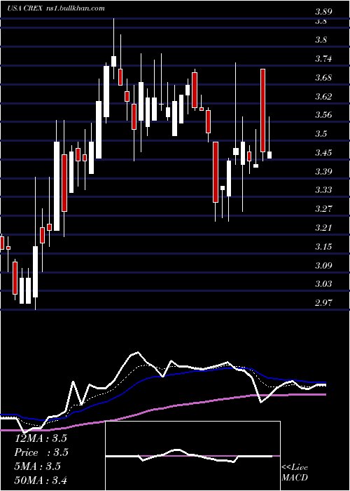  Daily chart CreativeRealities