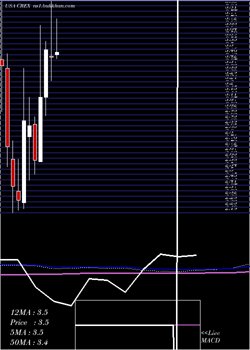  monthly chart CreativeRealities