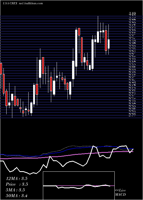  weekly chart CreativeRealities