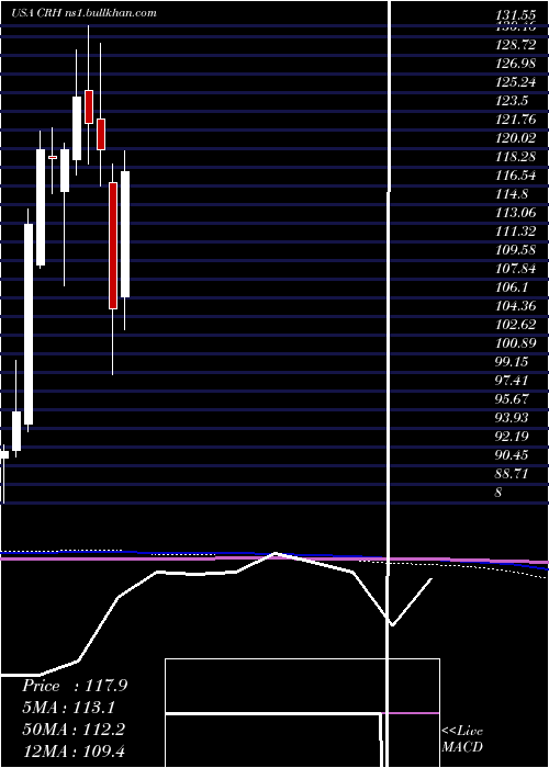  monthly chart CrhPlc