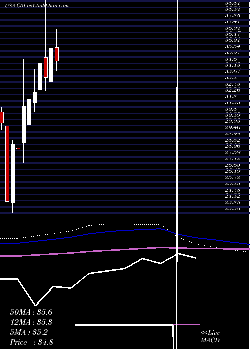  monthly chart CarterS