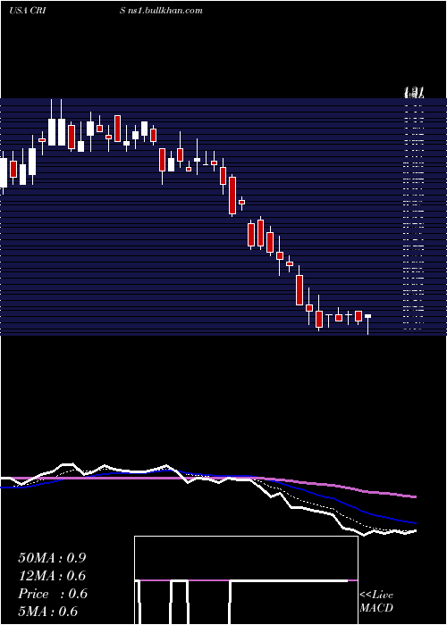  Daily chart CurisInc