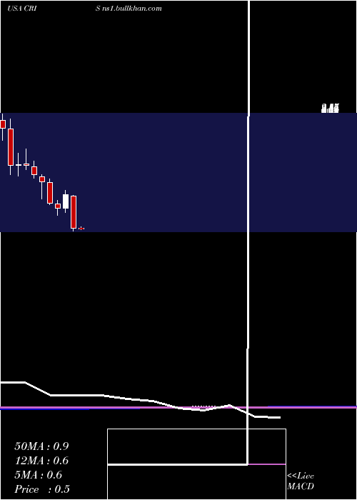  monthly chart CurisInc