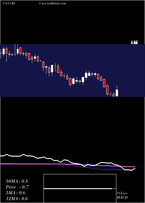  weekly chart CurisInc