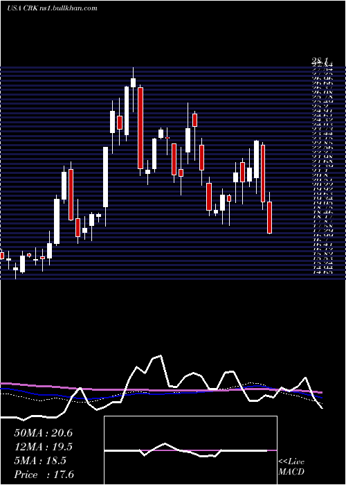  weekly chart ComstockResources
