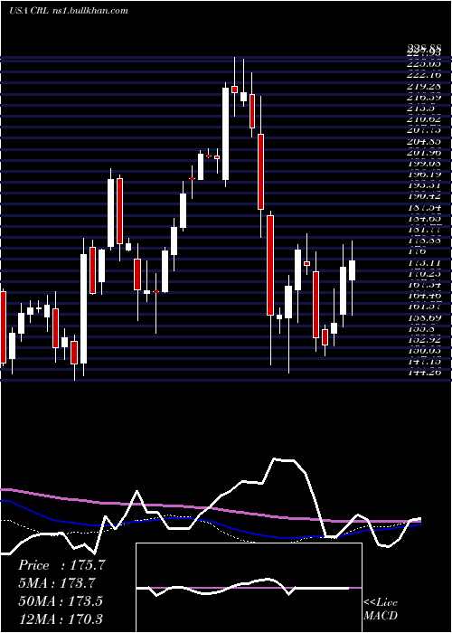  weekly chart CharlesRiver