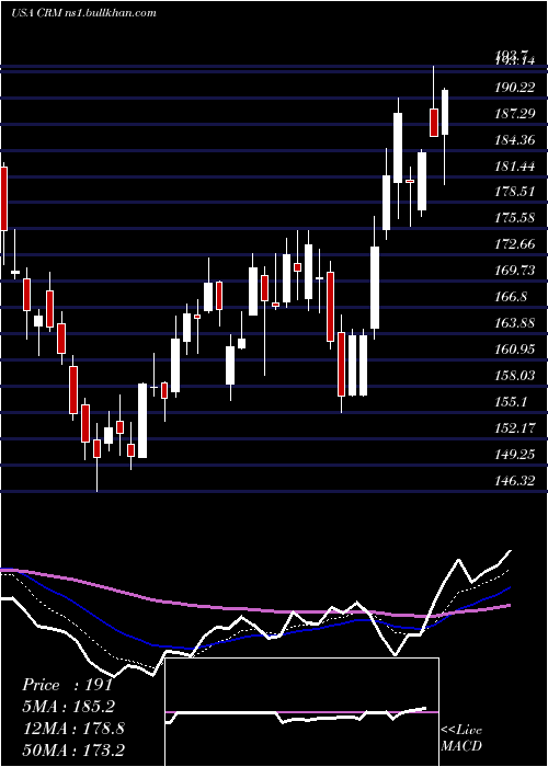  Daily chart SalesforceCom