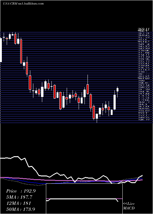  weekly chart SalesforceCom