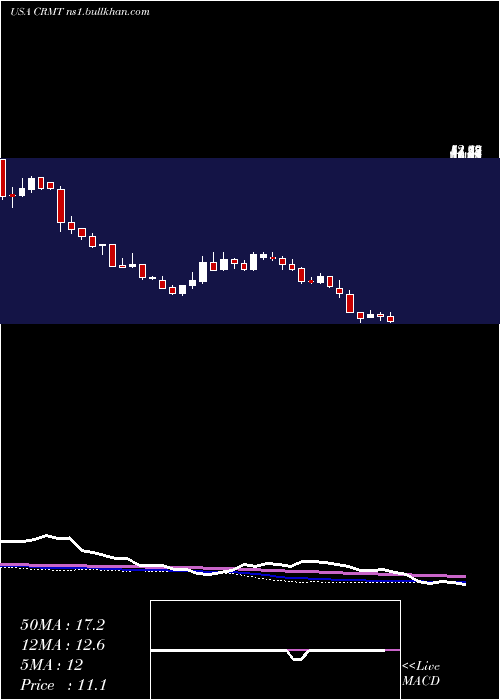  weekly chart AmericaS