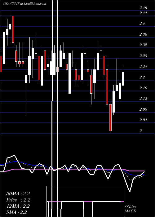  Daily chart CeragonNetworks