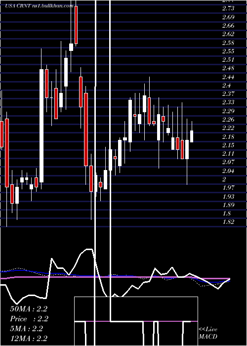  weekly chart CeragonNetworks