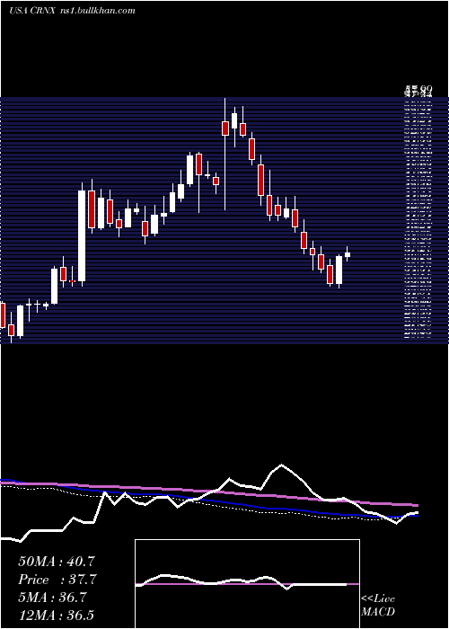  weekly chart CrineticsPharmaceuticals