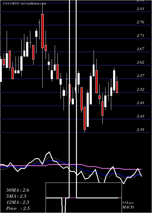  Daily chart CronosGroup