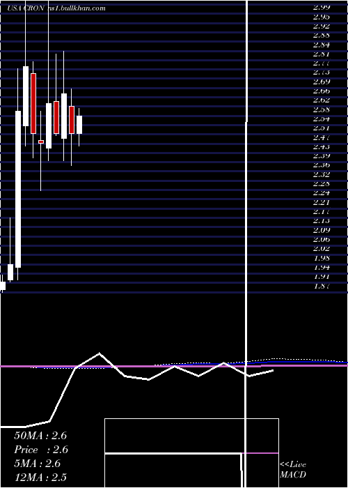  monthly chart CronosGroup