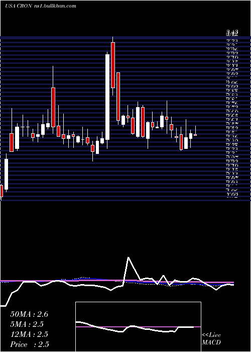  weekly chart CronosGroup