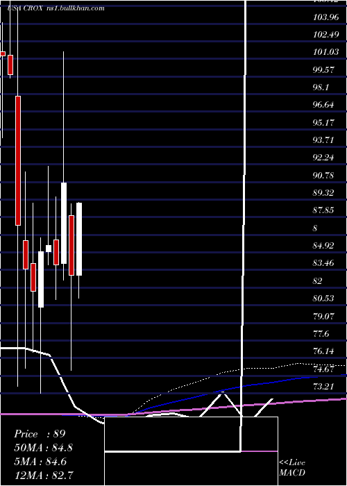  monthly chart CrocsInc