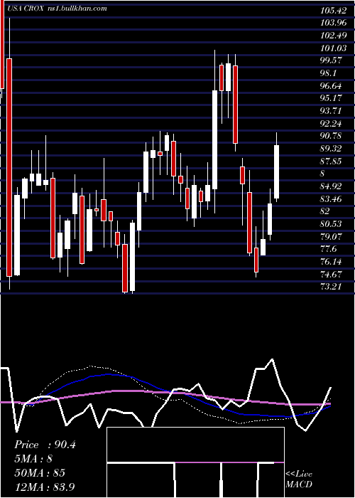  weekly chart CrocsInc