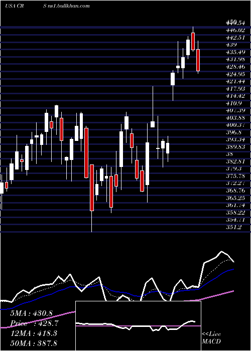  Daily chart CarpenterTechnology