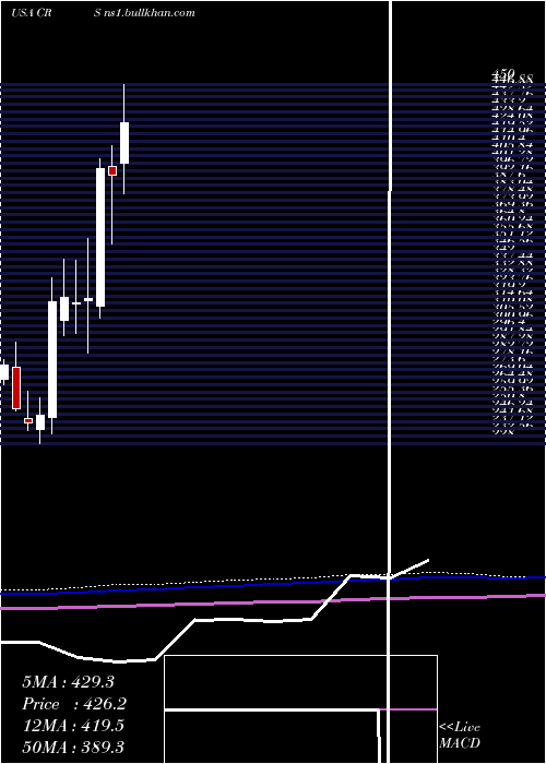  monthly chart CarpenterTechnology