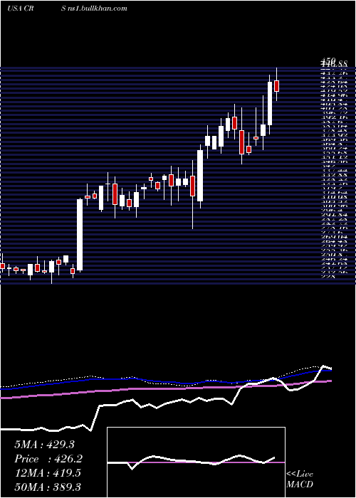  weekly chart CarpenterTechnology