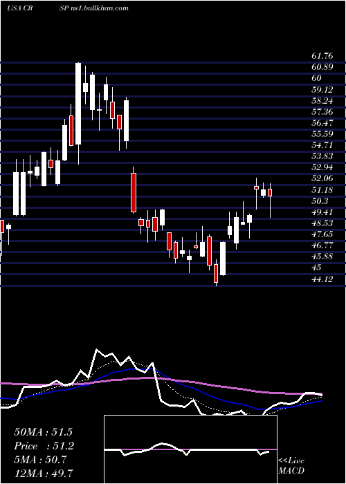  Daily chart CrisprTherapeutics