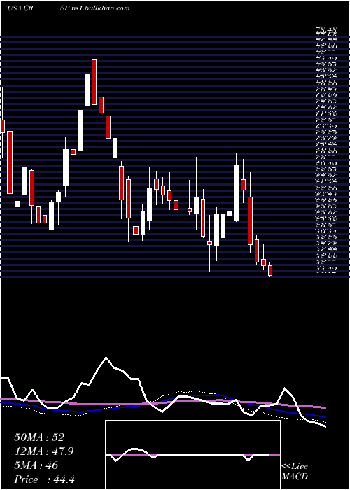  weekly chart CrisprTherapeutics